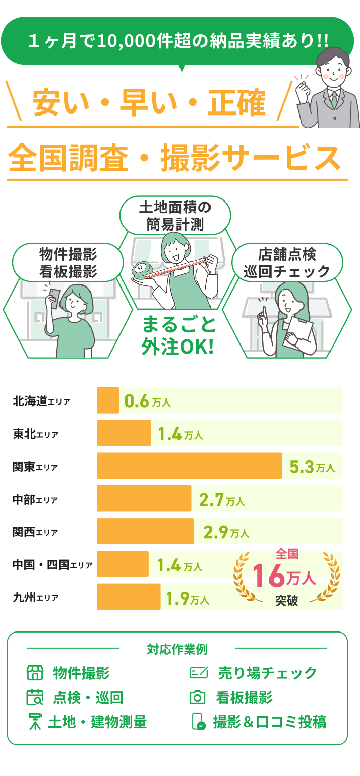 １ヶ月で10,000件超の納品実績あり!! 安い・早い・正確 全国調査・撮影サービス